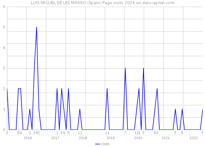 LUIS MIGUEL DE LES MANSO (Spain) Page visits 2024 