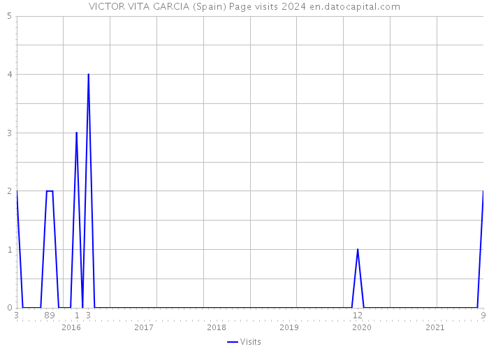 VICTOR VITA GARCIA (Spain) Page visits 2024 