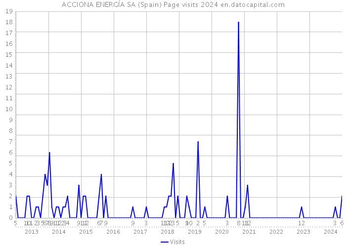 ACCIONA ENERGÍA SA (Spain) Page visits 2024 