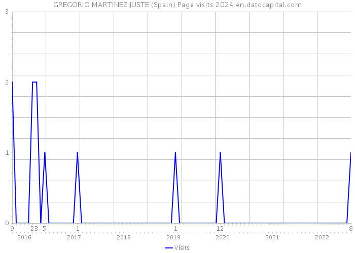 GREGORIO MARTINEZ JUSTE (Spain) Page visits 2024 