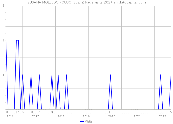 SUSANA MOLLEDO POUSO (Spain) Page visits 2024 