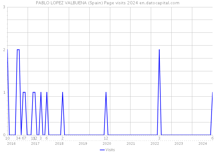 PABLO LOPEZ VALBUENA (Spain) Page visits 2024 