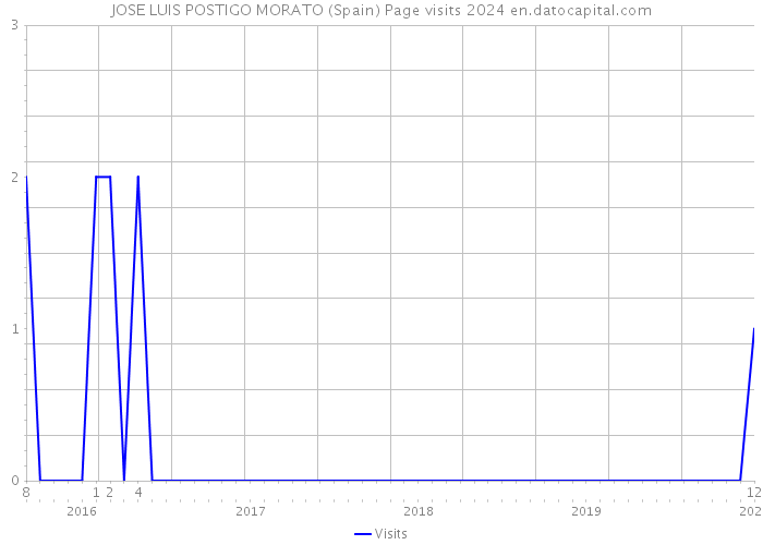 JOSE LUIS POSTIGO MORATO (Spain) Page visits 2024 