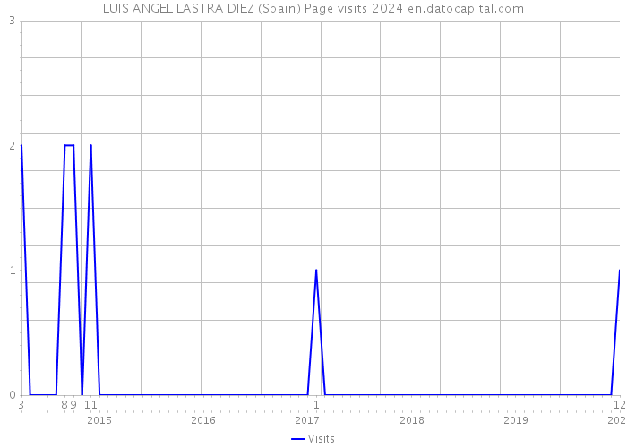 LUIS ANGEL LASTRA DIEZ (Spain) Page visits 2024 