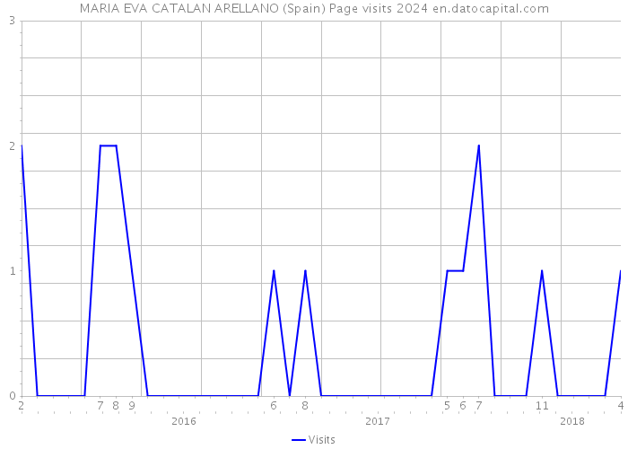 MARIA EVA CATALAN ARELLANO (Spain) Page visits 2024 