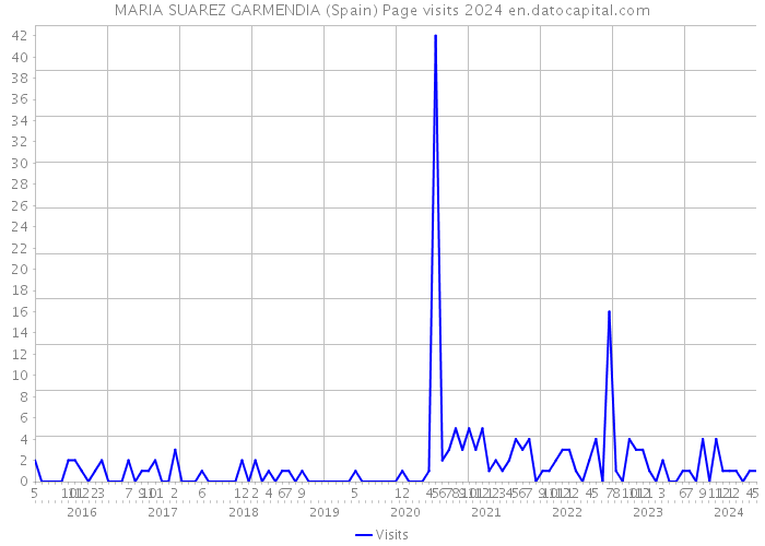 MARIA SUAREZ GARMENDIA (Spain) Page visits 2024 