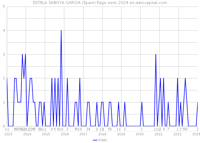 ESTELA SABOYA GARCIA (Spain) Page visits 2024 
