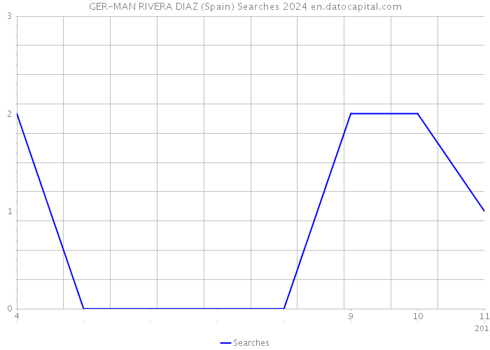 GER-MAN RIVERA DIAZ (Spain) Searches 2024 