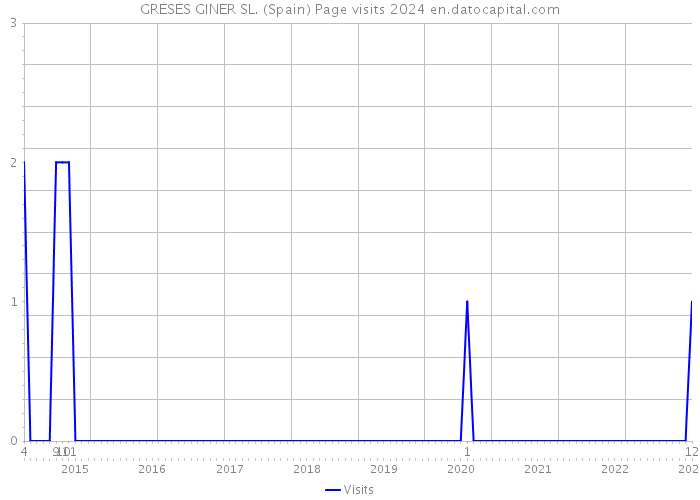 GRESES GINER SL. (Spain) Page visits 2024 