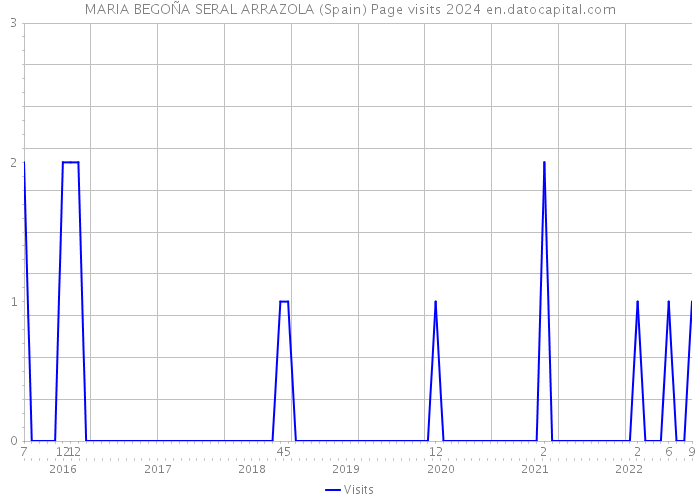 MARIA BEGOÑA SERAL ARRAZOLA (Spain) Page visits 2024 