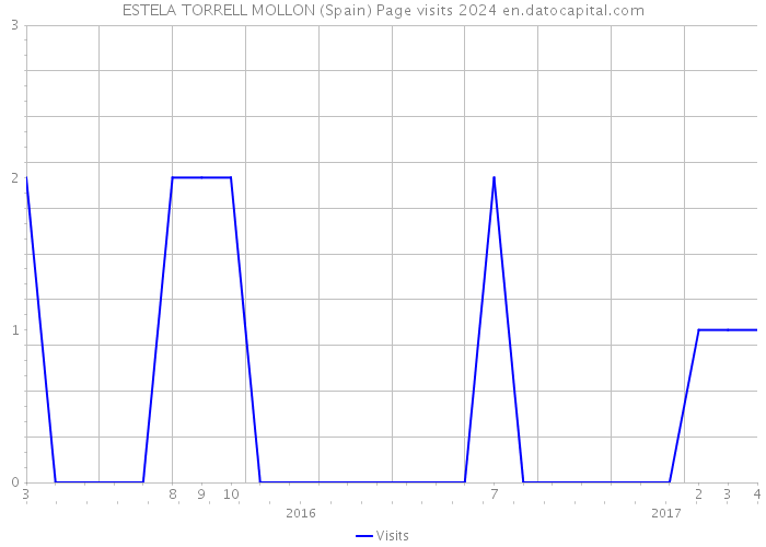 ESTELA TORRELL MOLLON (Spain) Page visits 2024 