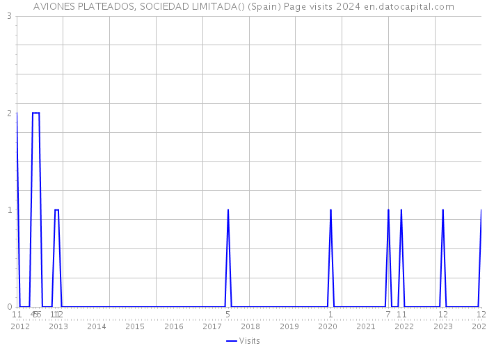 AVIONES PLATEADOS, SOCIEDAD LIMITADA() (Spain) Page visits 2024 