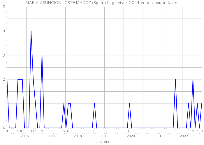 MARIA ASUNCION LOSTE MADOZ (Spain) Page visits 2024 