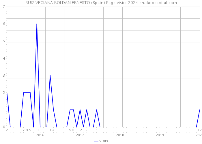 RUIZ VECIANA ROLDAN ERNESTO (Spain) Page visits 2024 