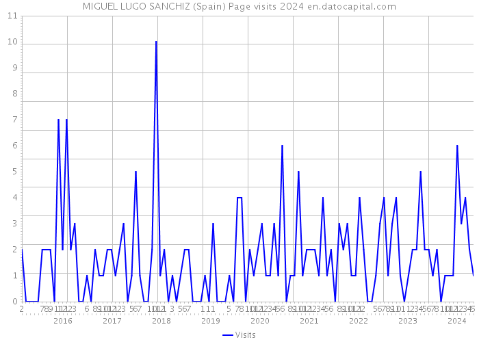 MIGUEL LUGO SANCHIZ (Spain) Page visits 2024 