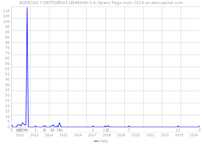 BODEGAS Y DESTILERIAS LEHMANN S A (Spain) Page visits 2024 