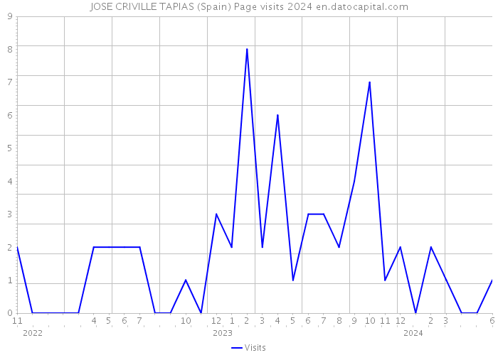 JOSE CRIVILLE TAPIAS (Spain) Page visits 2024 