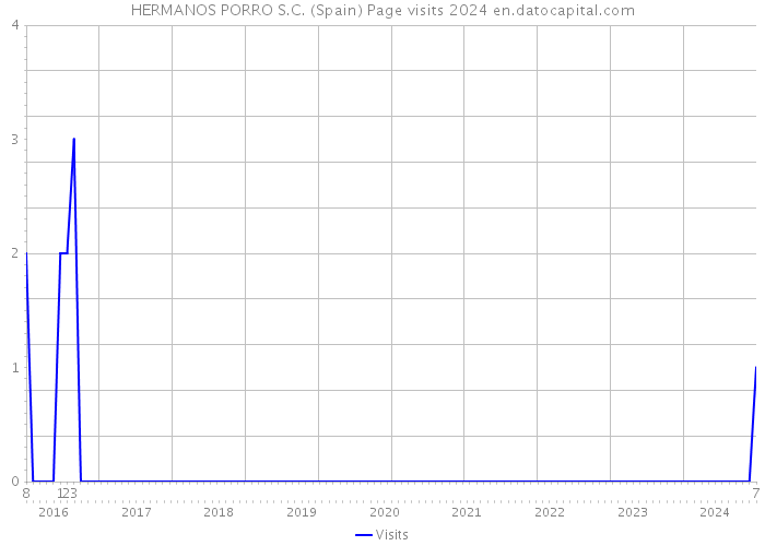 HERMANOS PORRO S.C. (Spain) Page visits 2024 