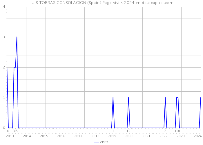 LUIS TORRAS CONSOLACION (Spain) Page visits 2024 