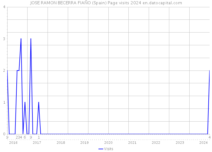 JOSE RAMON BECERRA FIAÑO (Spain) Page visits 2024 