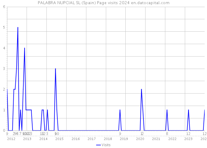 PALABRA NUPCIAL SL (Spain) Page visits 2024 
