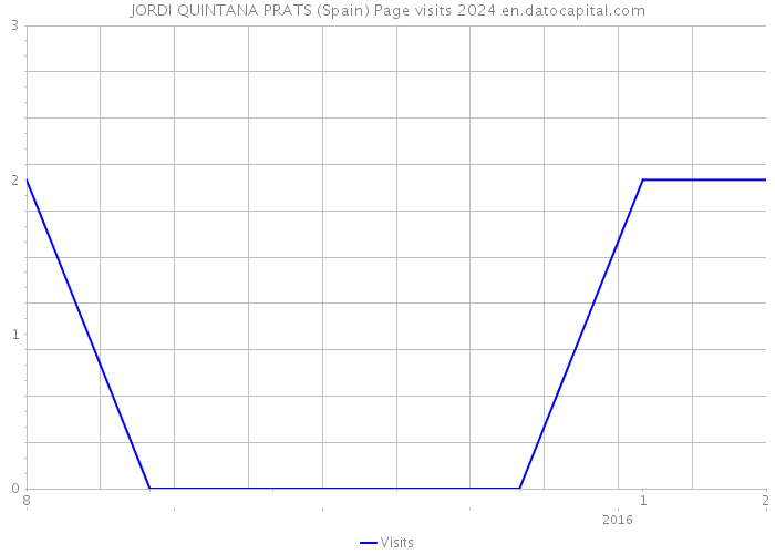 JORDI QUINTANA PRATS (Spain) Page visits 2024 