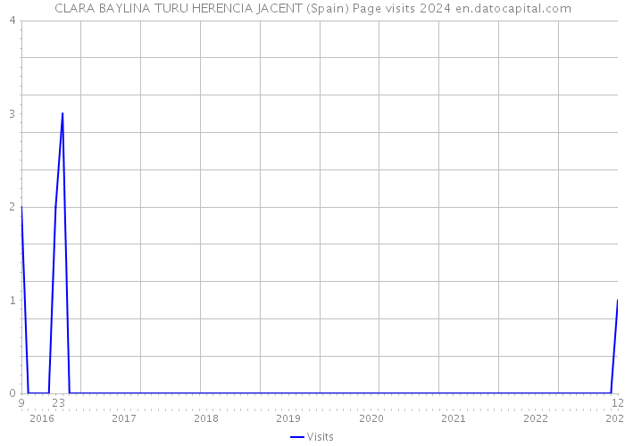 CLARA BAYLINA TURU HERENCIA JACENT (Spain) Page visits 2024 