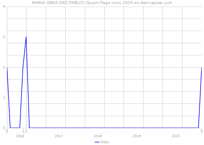 MARIA GEMA DIEZ PABLOS (Spain) Page visits 2024 
