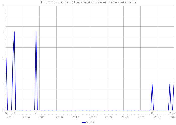 TELIMO S.L. (Spain) Page visits 2024 