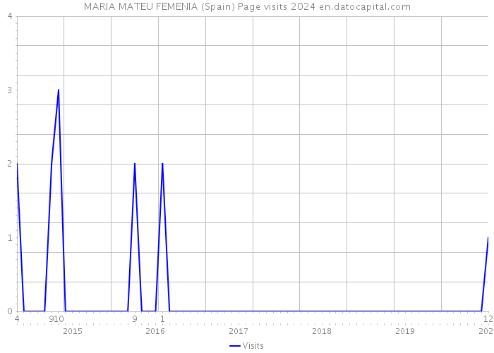 MARIA MATEU FEMENIA (Spain) Page visits 2024 