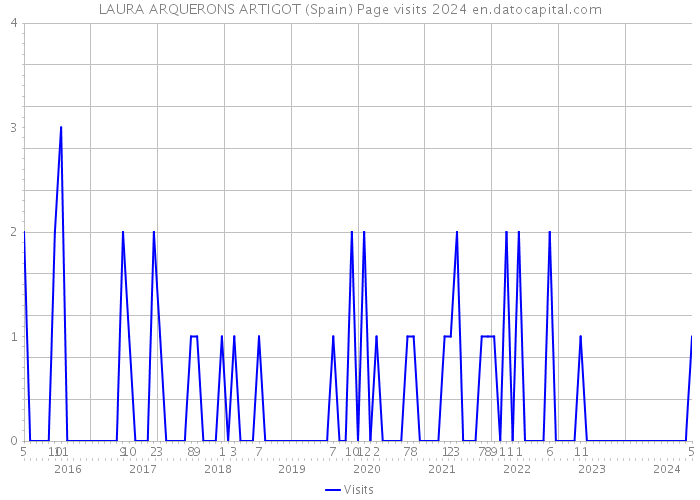 LAURA ARQUERONS ARTIGOT (Spain) Page visits 2024 