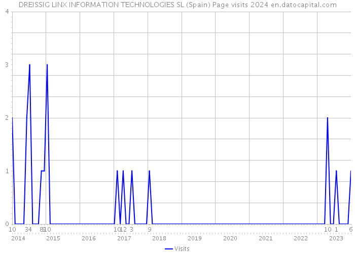DREISSIG LINX INFORMATION TECHNOLOGIES SL (Spain) Page visits 2024 