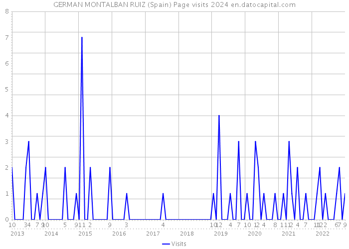 GERMAN MONTALBAN RUIZ (Spain) Page visits 2024 