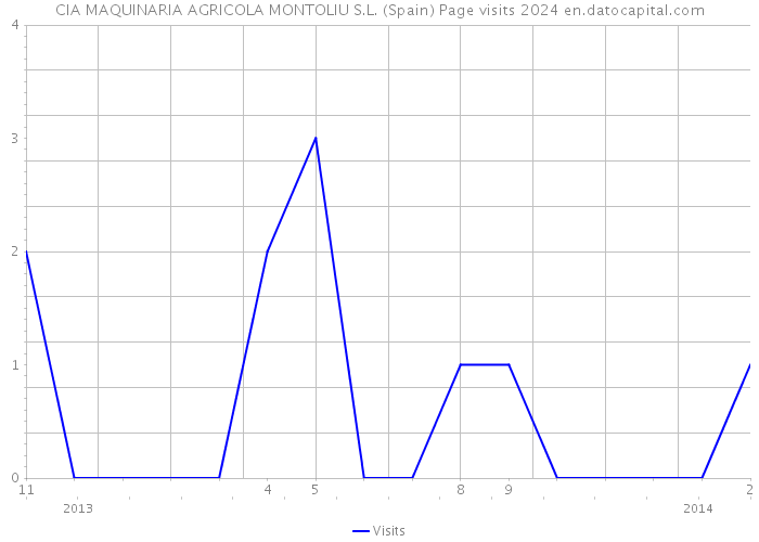 CIA MAQUINARIA AGRICOLA MONTOLIU S.L. (Spain) Page visits 2024 