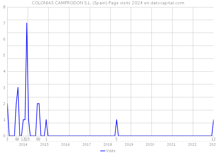 COLONIAS CAMPRODON S.L. (Spain) Page visits 2024 