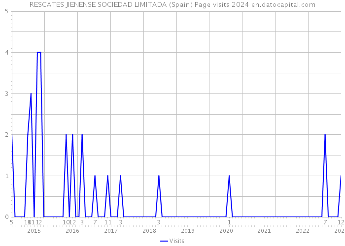 RESCATES JIENENSE SOCIEDAD LIMITADA (Spain) Page visits 2024 