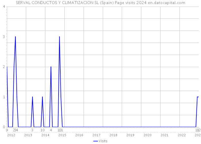 SERVAL CONDUCTOS Y CLIMATIZACION SL (Spain) Page visits 2024 