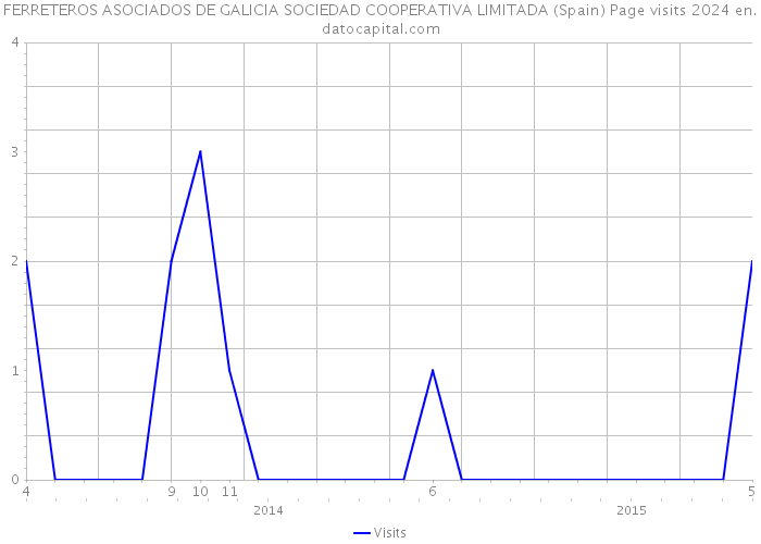 FERRETEROS ASOCIADOS DE GALICIA SOCIEDAD COOPERATIVA LIMITADA (Spain) Page visits 2024 