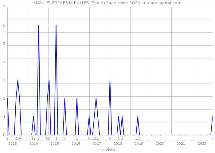 MANUEL EROLES MIRALLES (Spain) Page visits 2024 