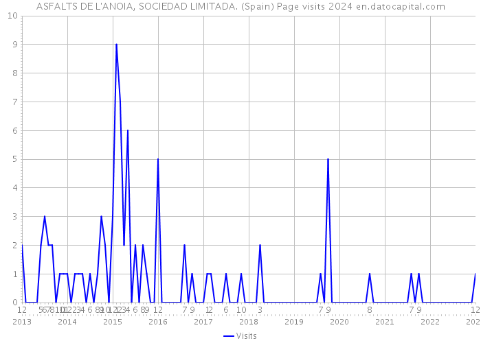 ASFALTS DE L'ANOIA, SOCIEDAD LIMITADA. (Spain) Page visits 2024 