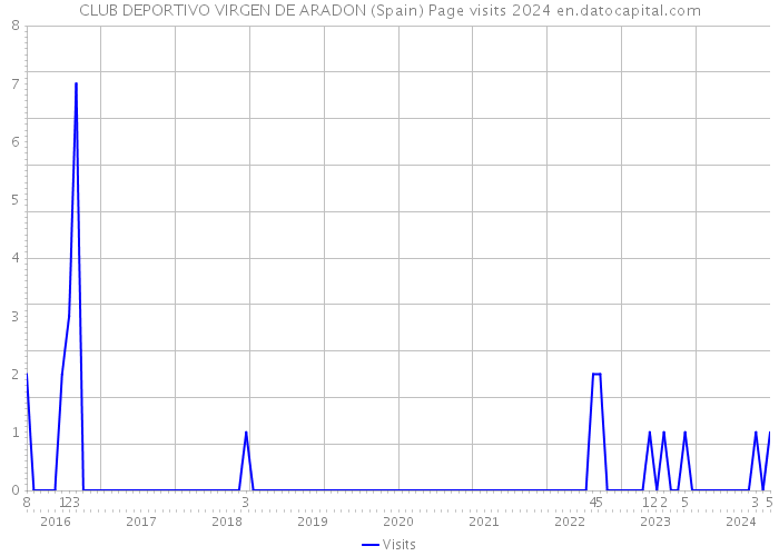 CLUB DEPORTIVO VIRGEN DE ARADON (Spain) Page visits 2024 