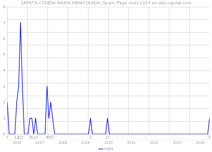 ZAPATA CONESA MARIA INMACULADA (Spain) Page visits 2024 