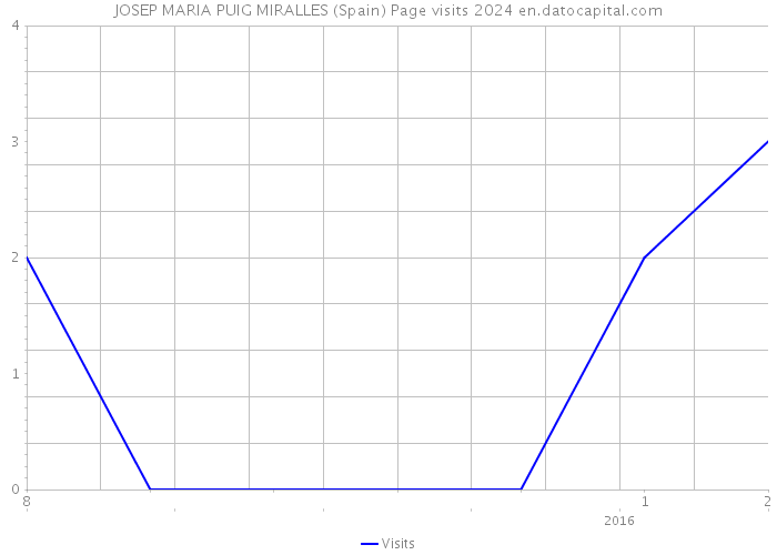 JOSEP MARIA PUIG MIRALLES (Spain) Page visits 2024 