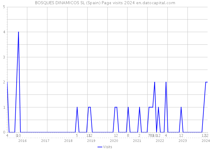 BOSQUES DINAMICOS SL (Spain) Page visits 2024 