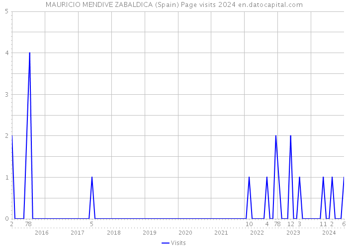 MAURICIO MENDIVE ZABALDICA (Spain) Page visits 2024 
