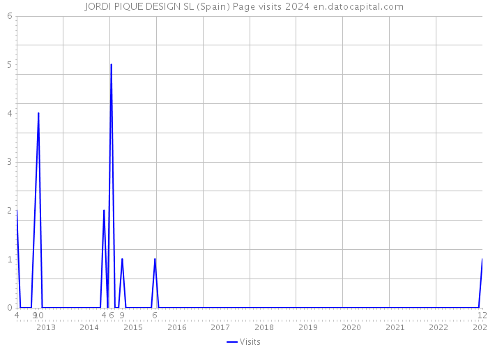 JORDI PIQUE DESIGN SL (Spain) Page visits 2024 