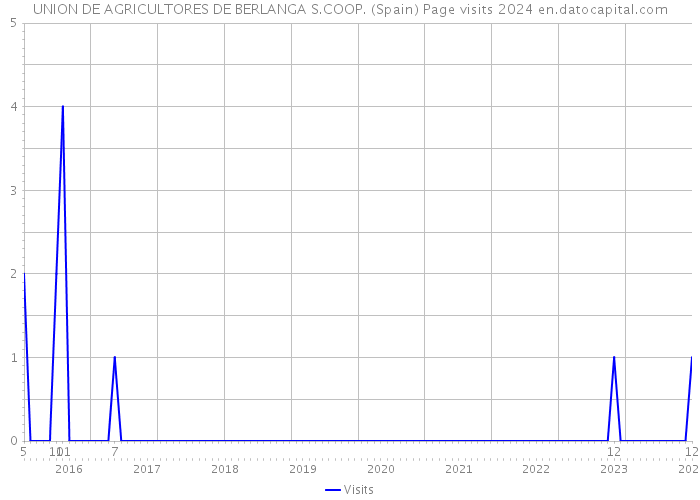 UNION DE AGRICULTORES DE BERLANGA S.COOP. (Spain) Page visits 2024 