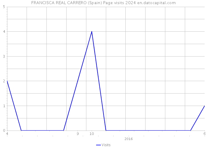 FRANCISCA REAL CARRERO (Spain) Page visits 2024 