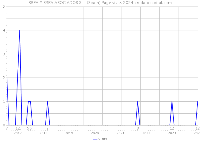 BREA Y BREA ASOCIADOS S.L. (Spain) Page visits 2024 