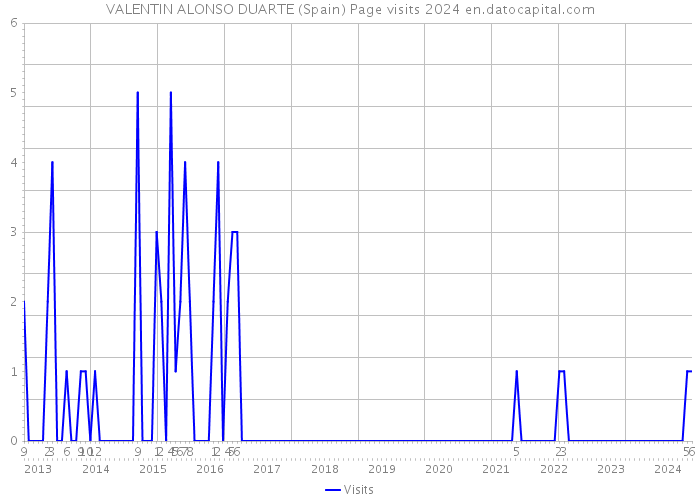 VALENTIN ALONSO DUARTE (Spain) Page visits 2024 